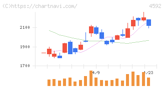 サンバイオ(4592)の日足チャート