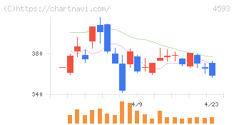 ヘリオス(4593)の日足チャート