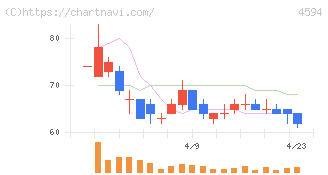 ブライトパス・バイオ(4594)の日足チャート