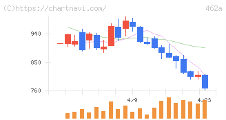 ＦＵＮＤＩＮＮＯ(462A)の日足チャート
