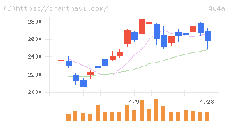 ＱＰＳホールディングス(464A)の日足チャート
