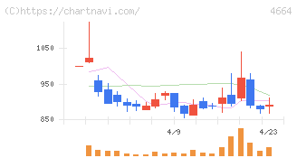 ＲＳＣ(4664)の日足チャート