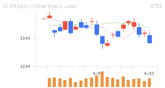 サイバーエージェント(4751)の日足チャート