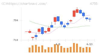 楽天グループ(4755)の日足チャート