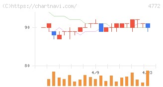 ＳＭ　ＥＮＴＥＲＴＡＩＮＭＥＮＴ　ＪＡＰＡＮ(4772)の日足チャート