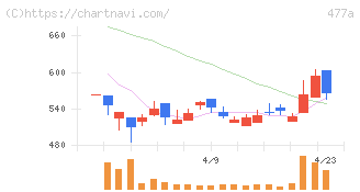 スタートライン(477A)の日足チャート
