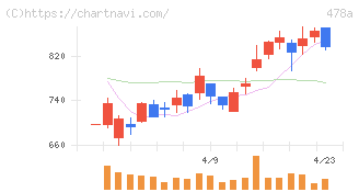 フツパー(478A)の日足チャート