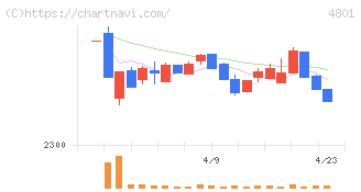 セントラルスポーツ(4801)の日足チャート