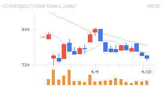 スペースシャワーＳＫＩＹＡＫＩホールディングス(4838)の日足チャート