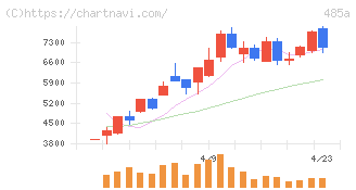 パワーエックス(485A)の日足チャート