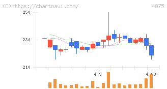 メディシノバ(4875)の日足チャート