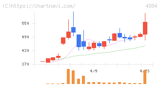 クリングルファーマ(4884)の日足チャート
