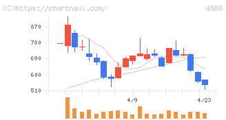 ステラファーマ(4888)の日足チャート