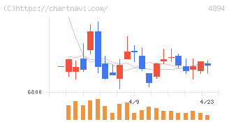 クオリプス(4894)の日足チャート