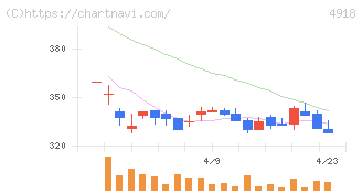 アイビー化粧品(4918)の日足チャート