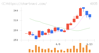 リベルタ(4935)の日足チャート