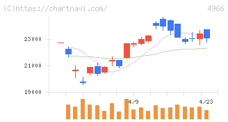 上村工業(4966)の日足チャート