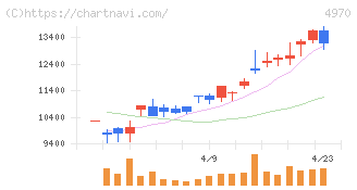 東洋合成工業(4970)の日足チャート