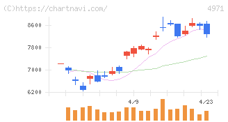 メック(4971)の日足チャート