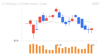 日本農薬(4997)の日足チャート