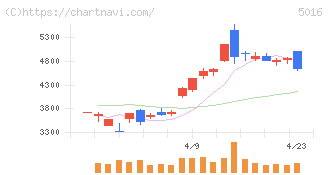ＪＸ金属(5016)の日足チャート