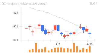 ＡｎｙＭｉｎｄ　Ｇｒｏｕｐ(5027)の日足チャート