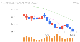 イノバセル(504A)の日足チャート