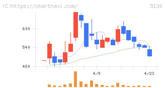 ＰＯＰＥＲ(5134)の日足チャート