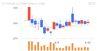 スマートドライブ(5137)の日足チャート