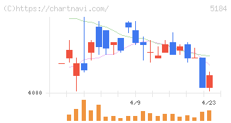 ニチリン(5184)の日足チャート
