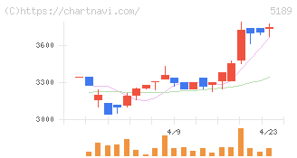 櫻護謨(5189)の日足チャート