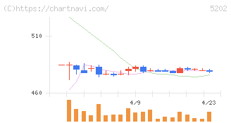 日本板硝子(5202)の日足チャート