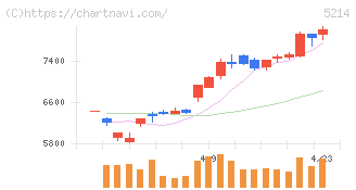 日本電気硝子(5214)の日足チャート