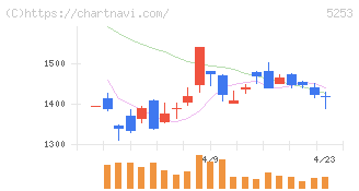 カバー(5253)の日足チャート