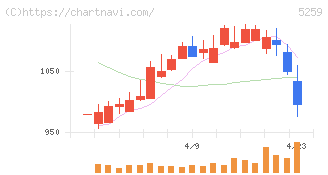 ＢＢＤイニシアティブ(5259)の日足チャート