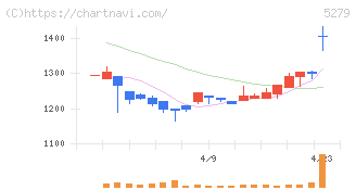 日本興業(5279)の日足チャート