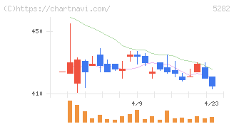 ジオスター(5282)の日足チャート