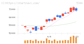 ＭＡＲＵＷＡ(5344)の日足チャート