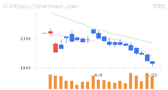 品川リフラ(5351)の日足チャート