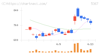 ニッカトー(5367)の日足チャート