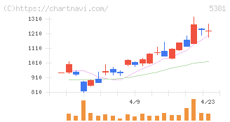 マイポックス(5381)の日足チャート