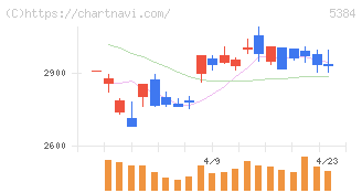 フジミインコーポレーテッド(5384)の日足チャート