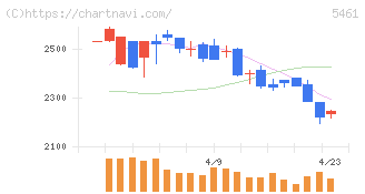 中部鋼鈑(5461)の日足チャート