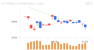 大同特殊鋼(5471)の日足チャート
