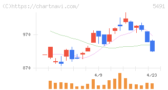 日本金属(5491)の日足チャート
