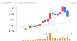 リアルゲイト(5532)の日足チャート