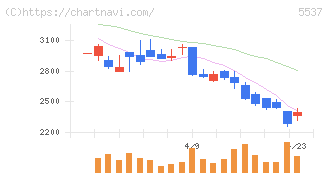ＡｌｂａＬｉｎｋ(5537)の日足チャート