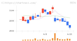 ＡＢＥＪＡ(5574)の日足チャート
