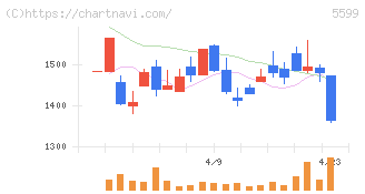 Ｓ＆Ｊ(5599)の日足チャート