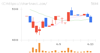 メタルアート(5644)の日足チャート